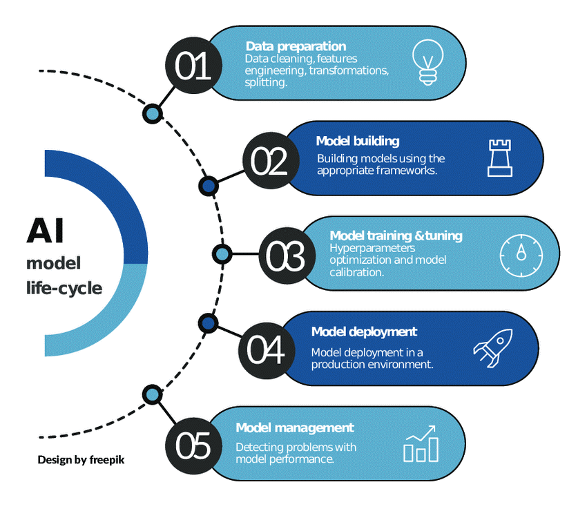 AI Life Cycle