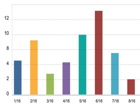 Bar Graph