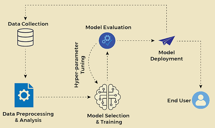 AI Life Cycle